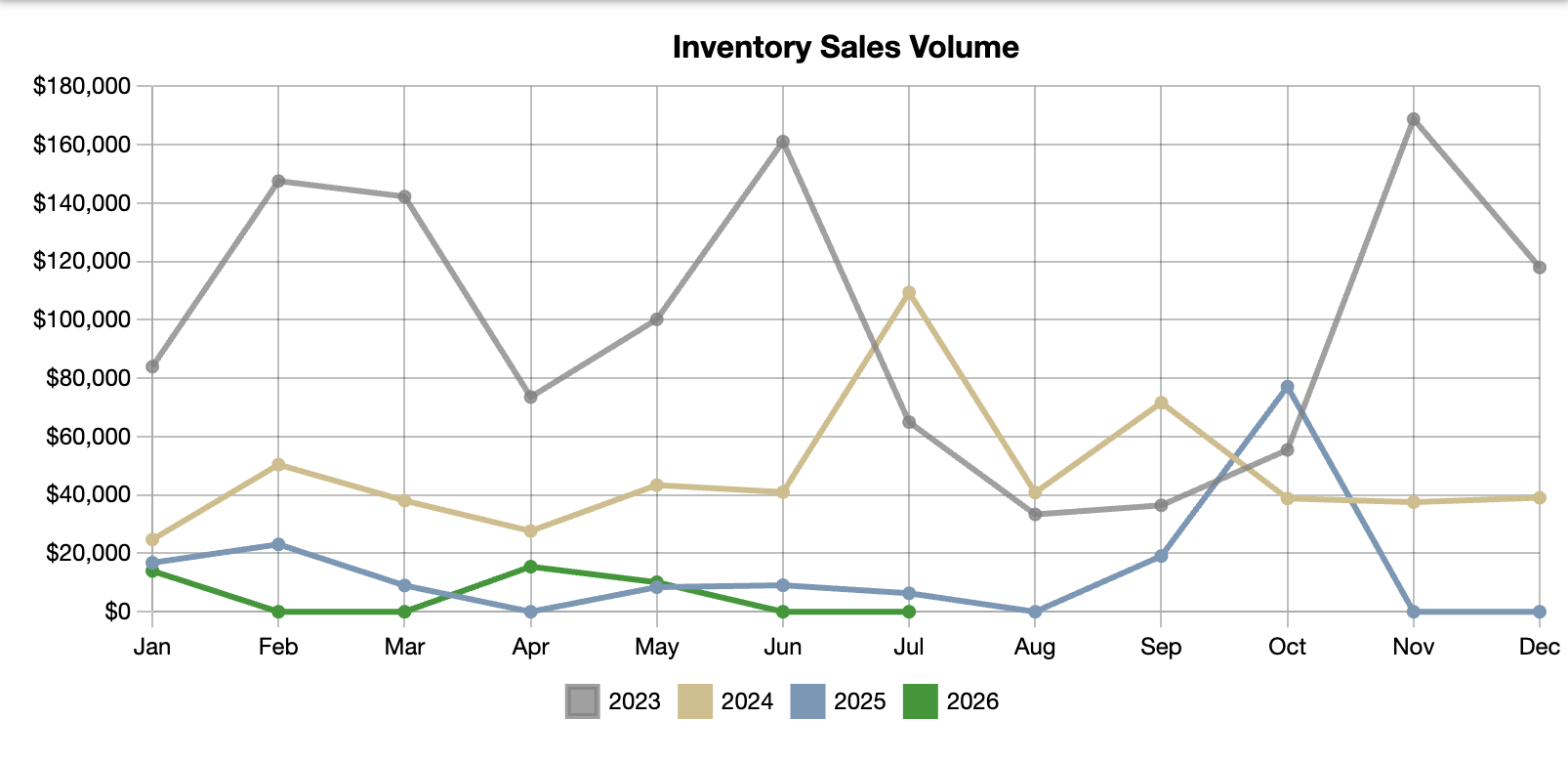 Inventory sales volume graph